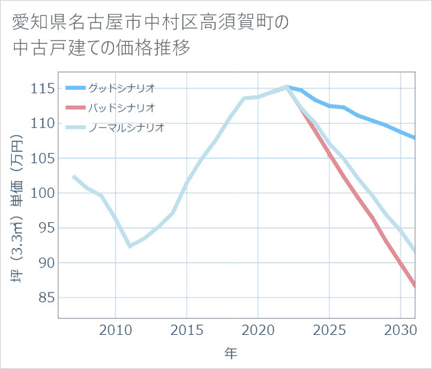 愛知県名古屋市中村区高須賀町の中古戸建て価格推移