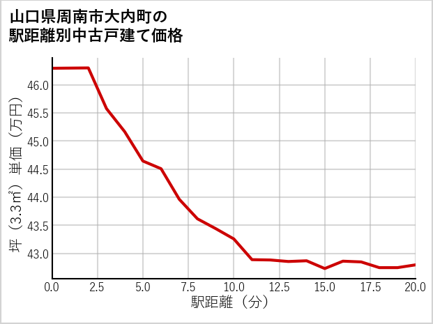 山口県周南市大内町の徒歩距離別の中古戸建て坪単価