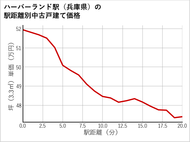 ハーバーランド駅（兵庫県）の徒歩距離別の中古戸建て坪単価