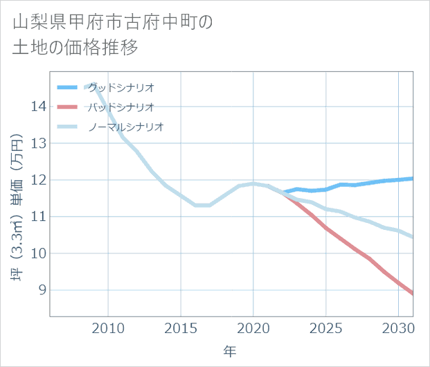 山梨県甲府市古府中町の土地価格推移
