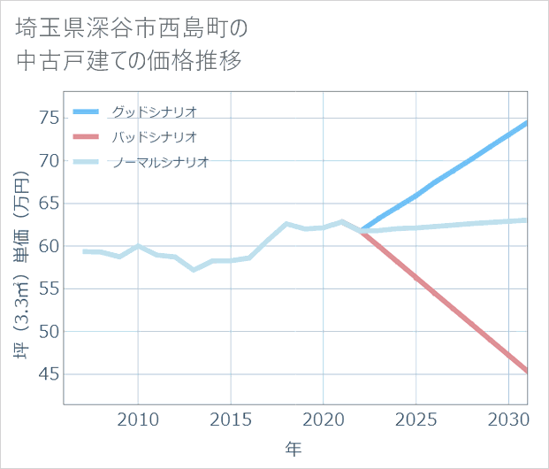 埼玉県深谷市西島町の中古戸建て価格推移