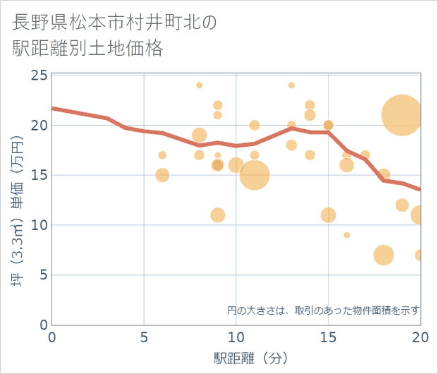 長野県松本市村井町北の徒歩距離別の土地坪単価
