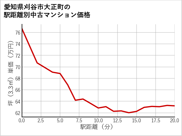 愛知県刈谷市大正町の徒歩距離別の中古マンション坪単価