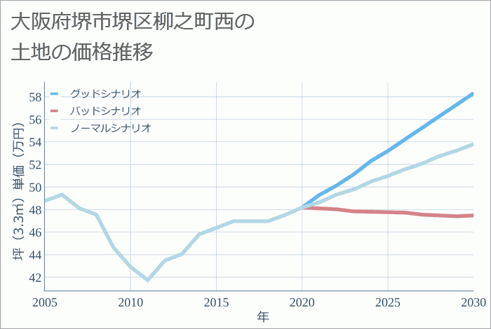 大阪府堺市堺区柳之町西の土地価格推移