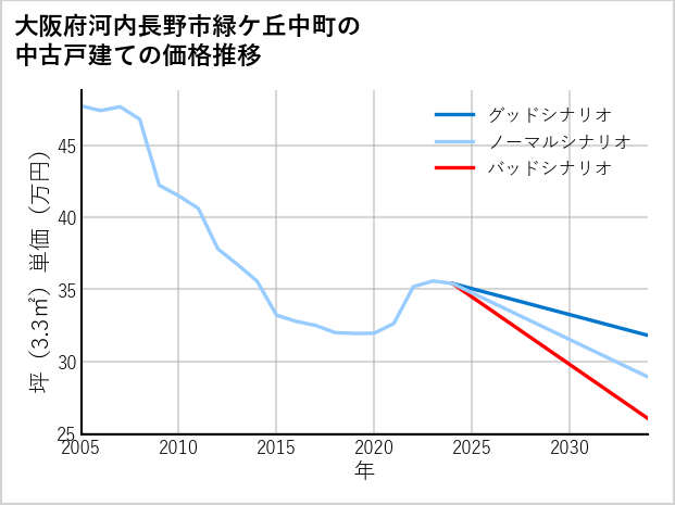 大阪府河内長野市緑ケ丘中町の中古戸建て価格推移