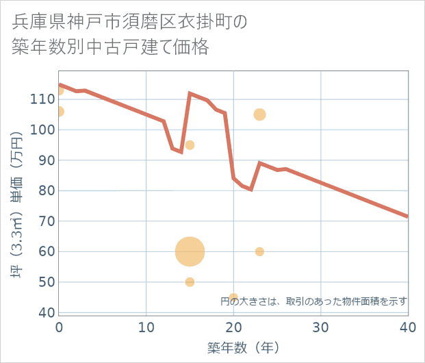 兵庫県神戸市須磨区衣掛町の築年数別の中古戸建て坪単価
