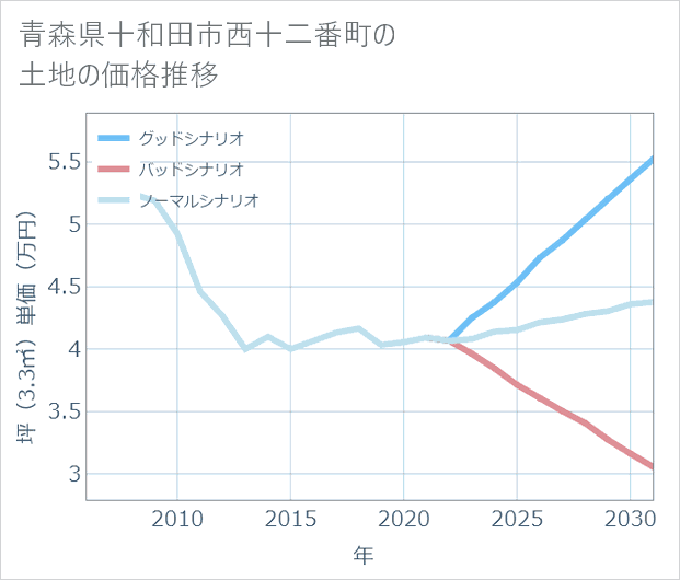 青森県十和田市西十二番町の土地価格推移