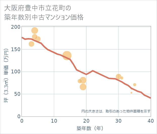 大阪府豊中市立花町の築年数別の中古マンション坪単価
