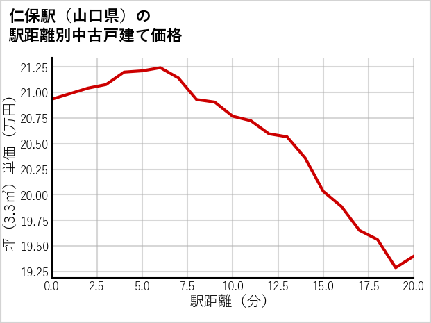 仁保駅（山口県）の徒歩距離別の中古戸建て坪単価
