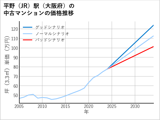 平野駅（大阪府）の中古マンション価格推移