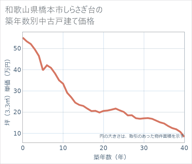 和歌山県橋本市しらさぎ台の築年数別の中古戸建て坪単価