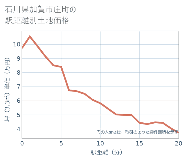 石川県加賀市庄町の徒歩距離別の土地坪単価