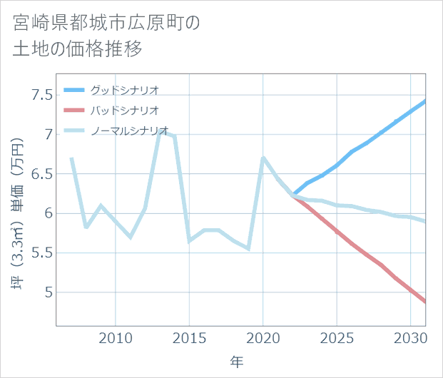 宮崎県都城市広原町の土地価格推移
