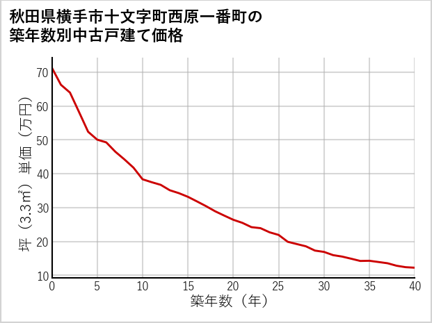 秋田県横手市十文字町西原一番町の築年数別の中古戸建て坪単価