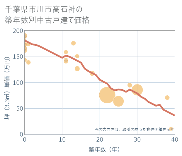 千葉県市川市高石神の築年数別の中古戸建て坪単価