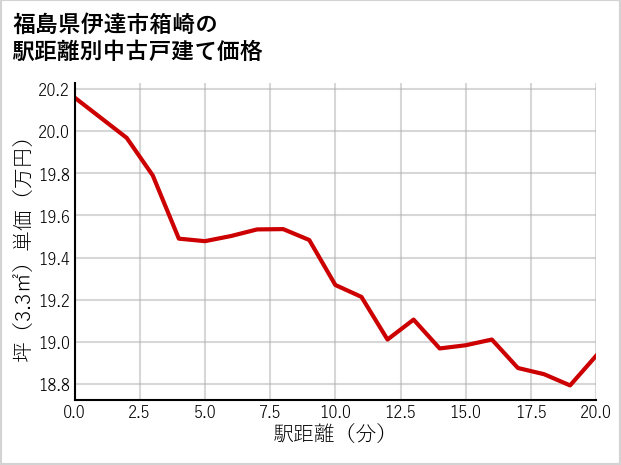 福島県伊達市箱崎の徒歩距離別の中古戸建て坪単価