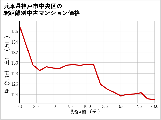 兵庫県神戸市中央区の徒歩距離別の中古マンション坪単価