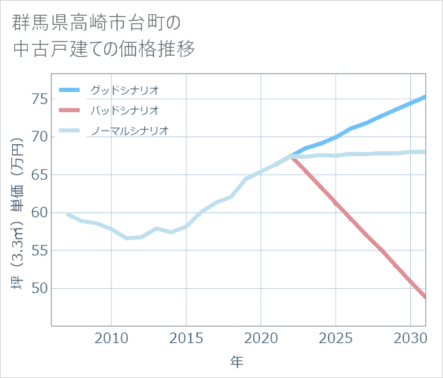 群馬県高崎市台町の中古戸建て価格推移