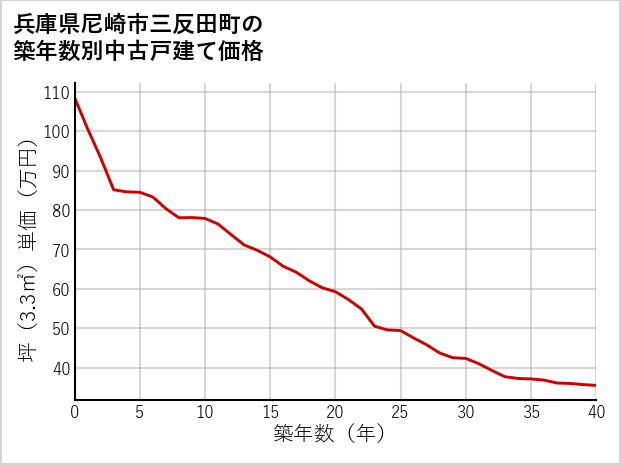 兵庫県尼崎市三反田町の築年数別の中古戸建て坪単価