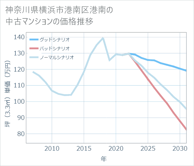 神奈川県横浜市港南区港南の中古マンション価格推移