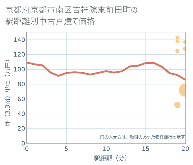 京都府京都市南区吉祥院東前田町の徒歩距離別の中古戸建て坪単価