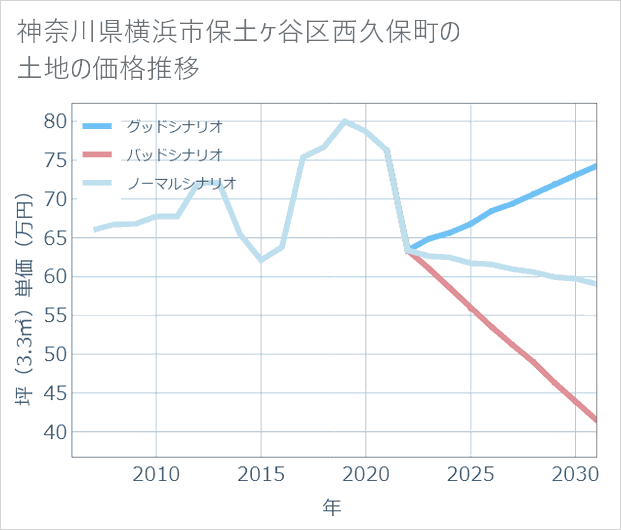 神奈川県横浜市保土ケ谷区西久保町の土地価格推移