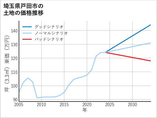埼玉県戸田市笹目北町の土地価格推移