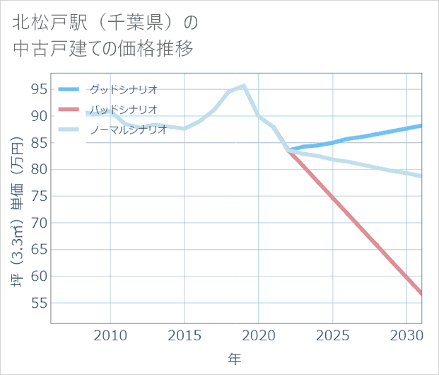 北松戸駅(千葉県)の中古戸建て価格推移