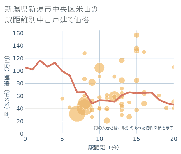 新潟県新潟市中央区米山の徒歩距離別の中古戸建て坪単価