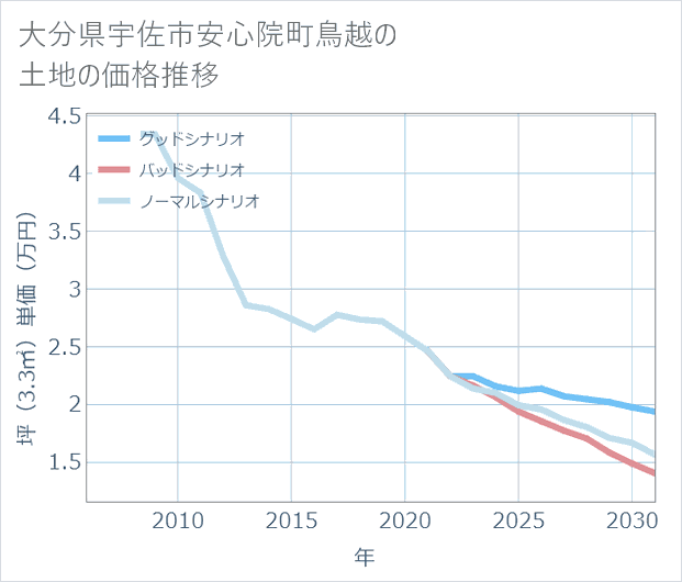 大分県宇佐市安心院町鳥越の土地価格推移