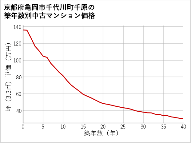 京都府亀岡市千代川町千原の築年数別の中古マンション坪単価