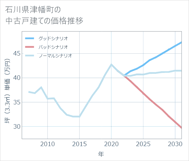 石川県津幡町の中古戸建て価格推移