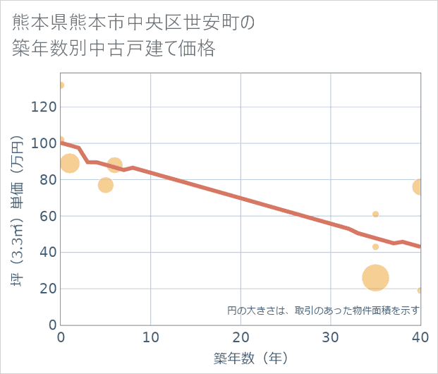 熊本県熊本市中央区世安町の築年数別の中古戸建て坪単価