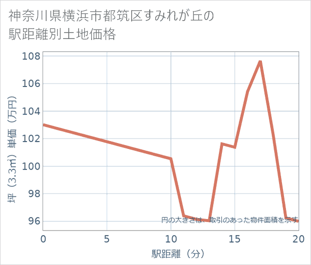神奈川県横浜市都筑区すみれが丘の徒歩距離別の土地坪単価