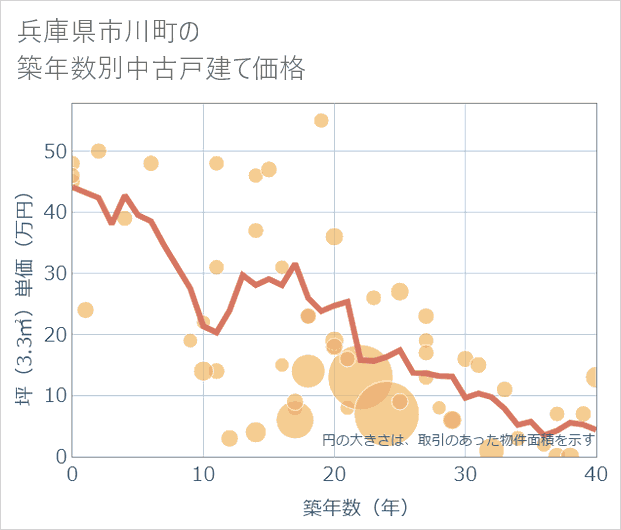 兵庫県市川町の築年数別の中古戸建て坪単価