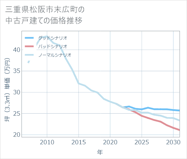 三重県松阪市末広町の中古戸建て価格推移