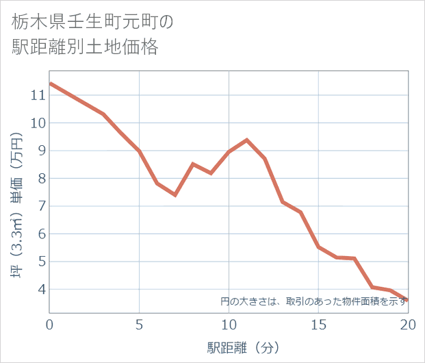 栃木県壬生町元町の徒歩距離別の土地坪単価