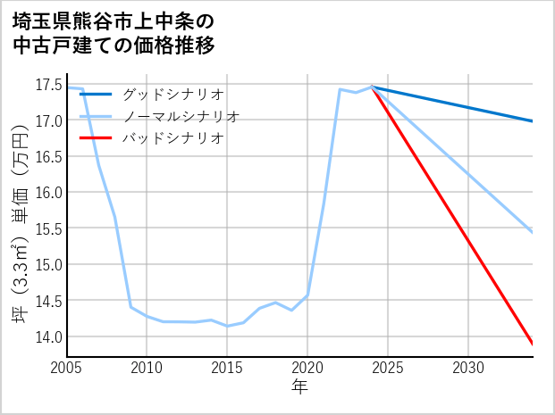埼玉県熊谷市上中条の中古戸建て価格推移