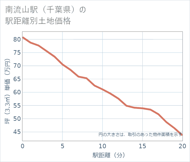 南流山駅(千葉県)の徒歩距離別の土地坪単価