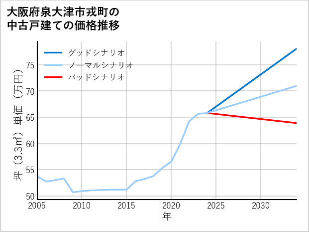 大阪府泉大津市戎町の中古戸建て価格推移
