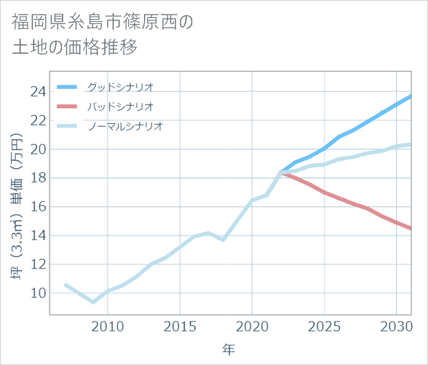 福岡県糸島市篠原西の土地価格推移