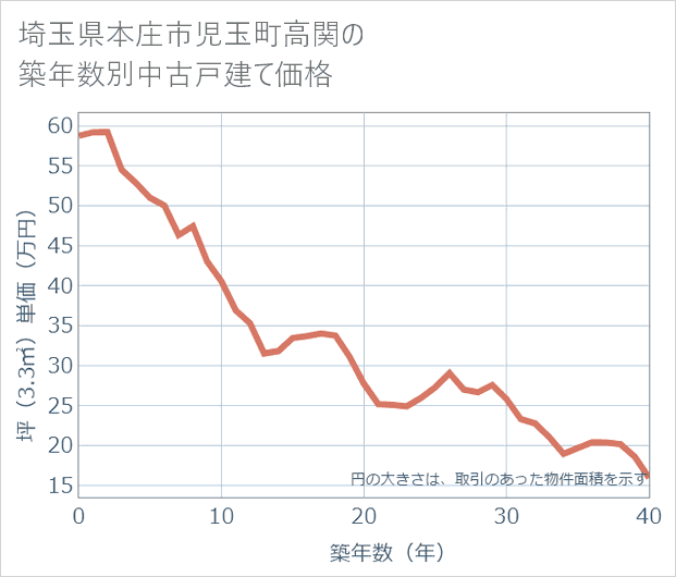 埼玉県本庄市児玉町高関の築年数別の中古戸建て坪単価