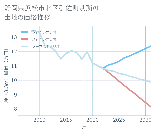 静岡県浜松市北区引佐町別所の土地価格推移