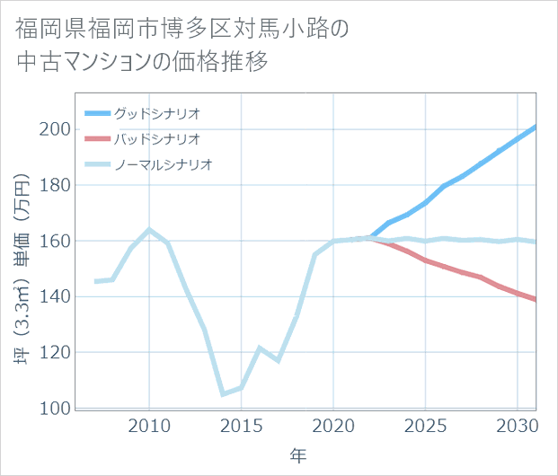福岡県福岡市博多区対馬小路の中古マンション価格推移
