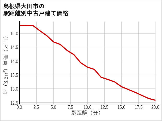 島根県大田市の徒歩距離別の中古戸建て坪単価