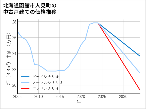 北海道函館市人見町の中古戸建て価格推移
