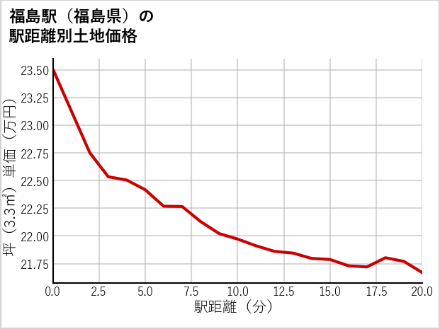 福島駅（福島県）の徒歩距離別の土地坪単価
