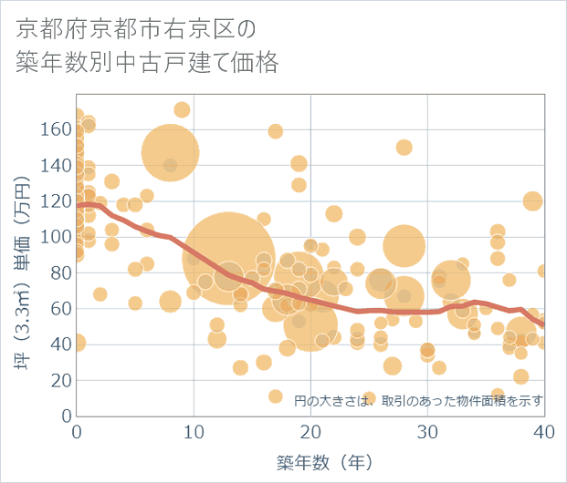 京都府京都市右京区の築年数別の中古戸建て坪単価