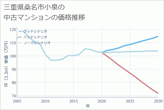 三重県桑名市小泉の中古マンション価格推移