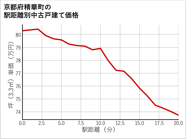 京都府精華町の徒歩距離別の中古戸建て坪単価